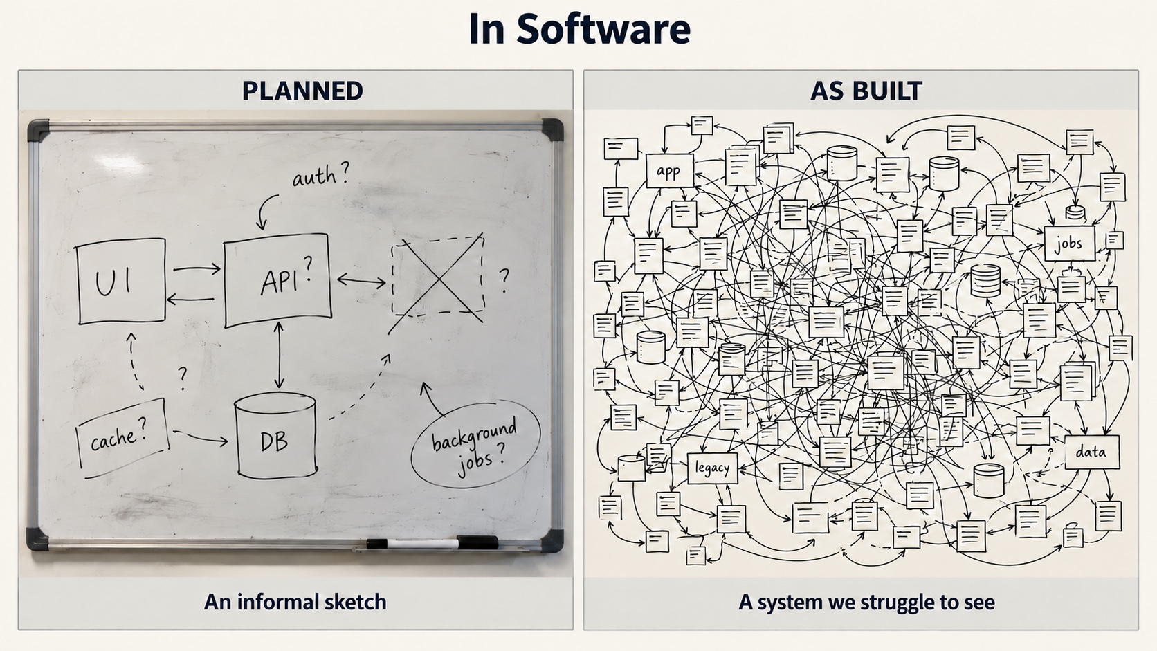 In Software: an incomplete whiteboard sketch under Planned, beside a densely tangled implementation graph under As Built. Captions read An informal sketch and A system we struggle to see.